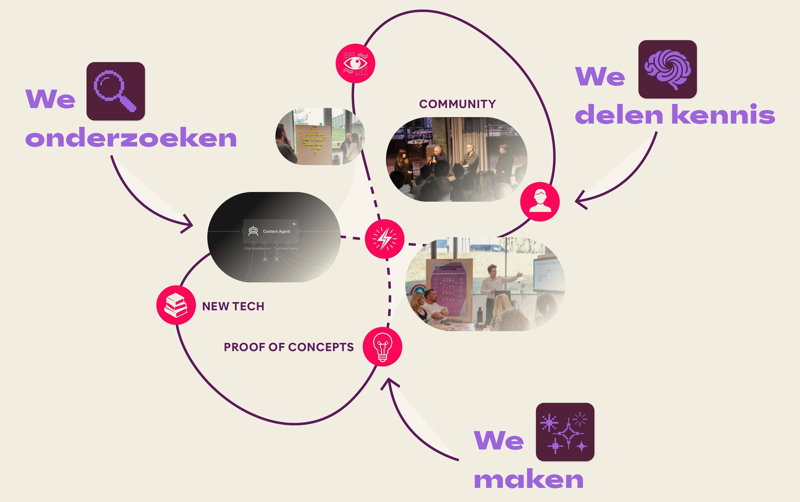 Diagram: we onderzoeken, we delen kennis en we maken, rond community, new tech en proof of concepts